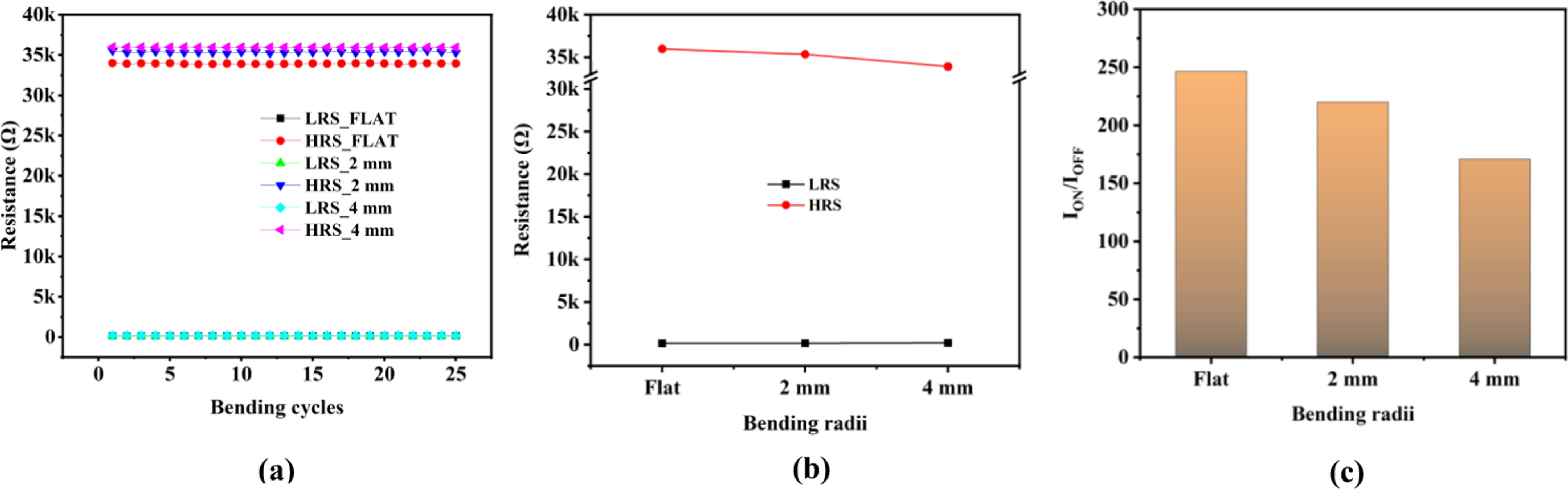 Flexible Forming-Free RRAM Device with Stable Multilevel Bipolar ...