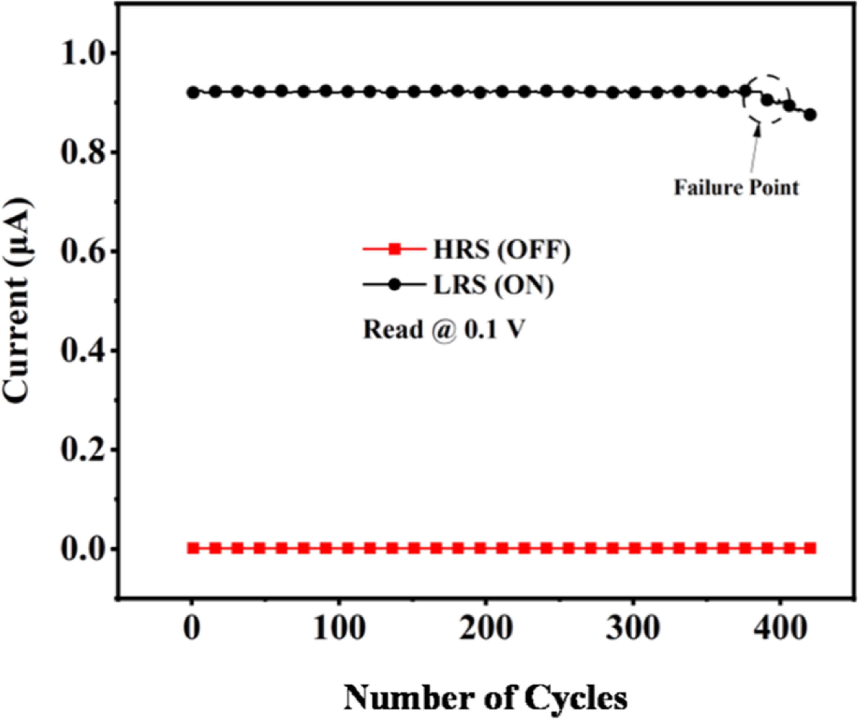 Flexible Forming-Free RRAM Device with Stable Multilevel Bipolar ...