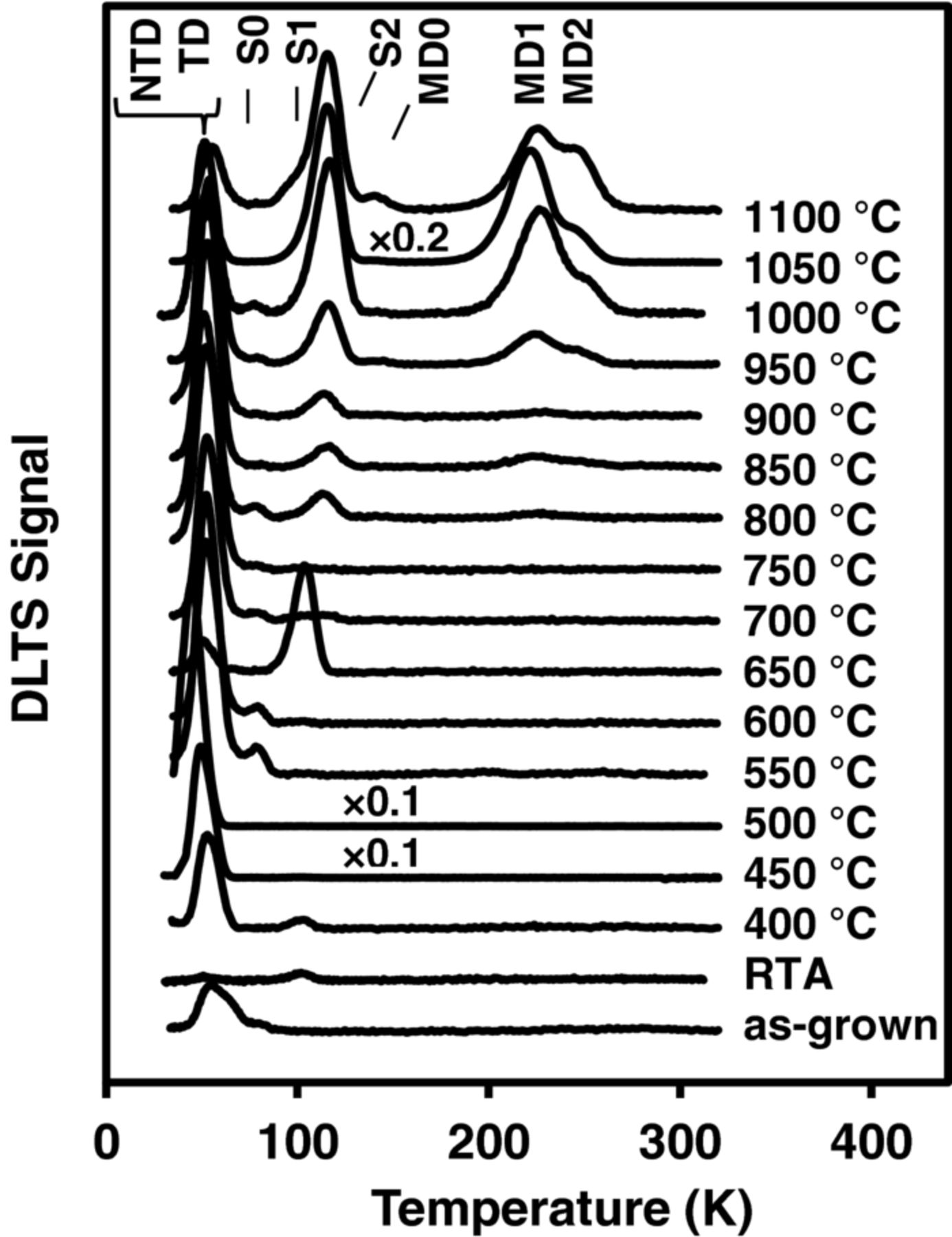 Characterization of Deep Levels Introduced by RTA and by Subsequent ...