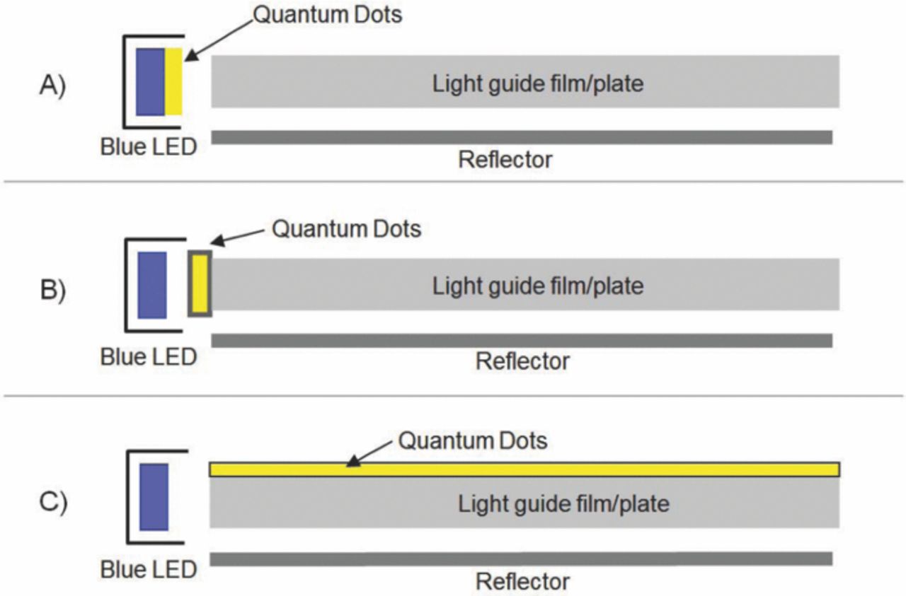 Quantum Dots for LED Downconversion in Display Applications - IOPscience
