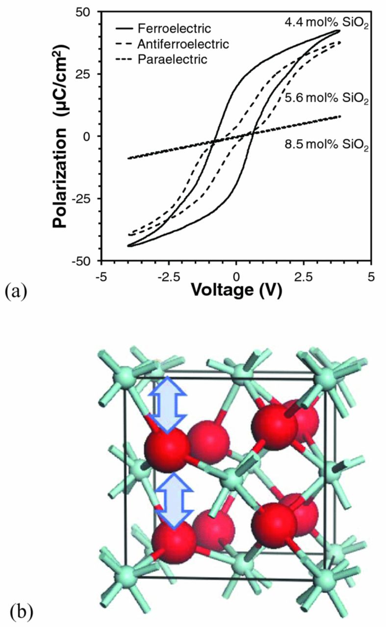 Hafnium Oxide Based CMOS Compatible Ferroelectric Materials - IOPscience