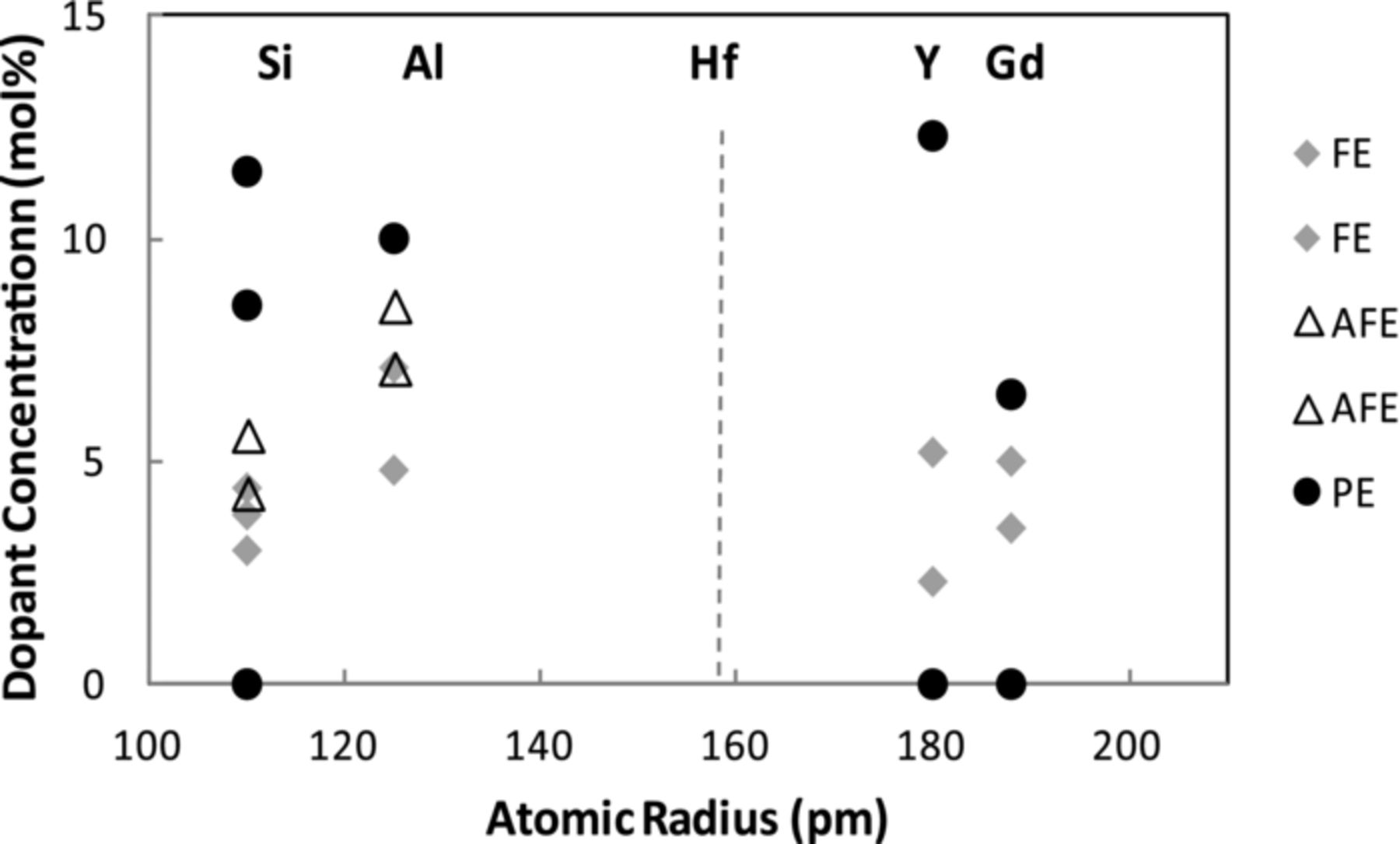 Hafnium Oxide Based CMOS Compatible Ferroelectric Materials - IOPscience