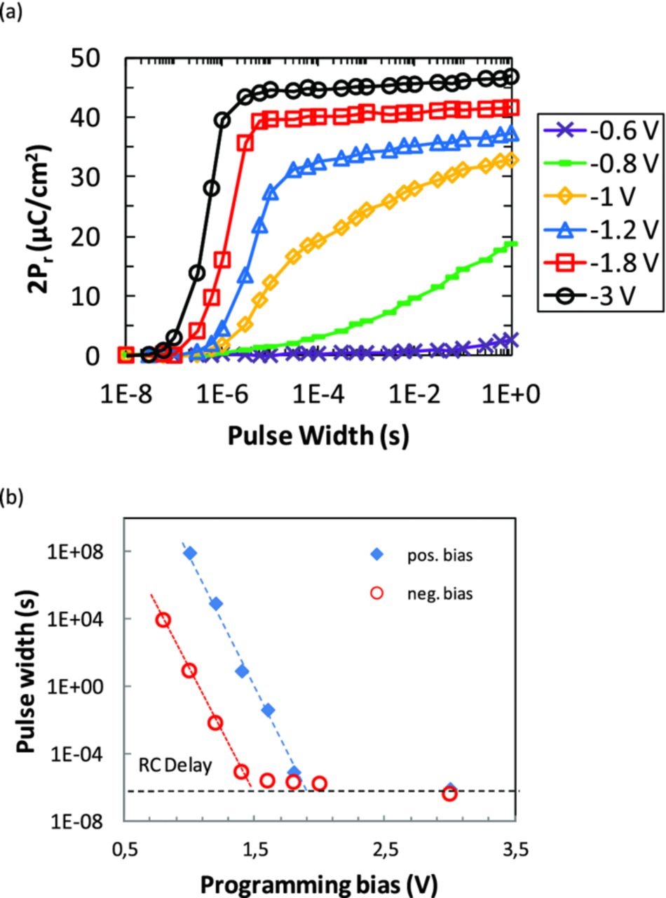 Hafnium Oxide Based CMOS Compatible Ferroelectric Materials - IOPscience