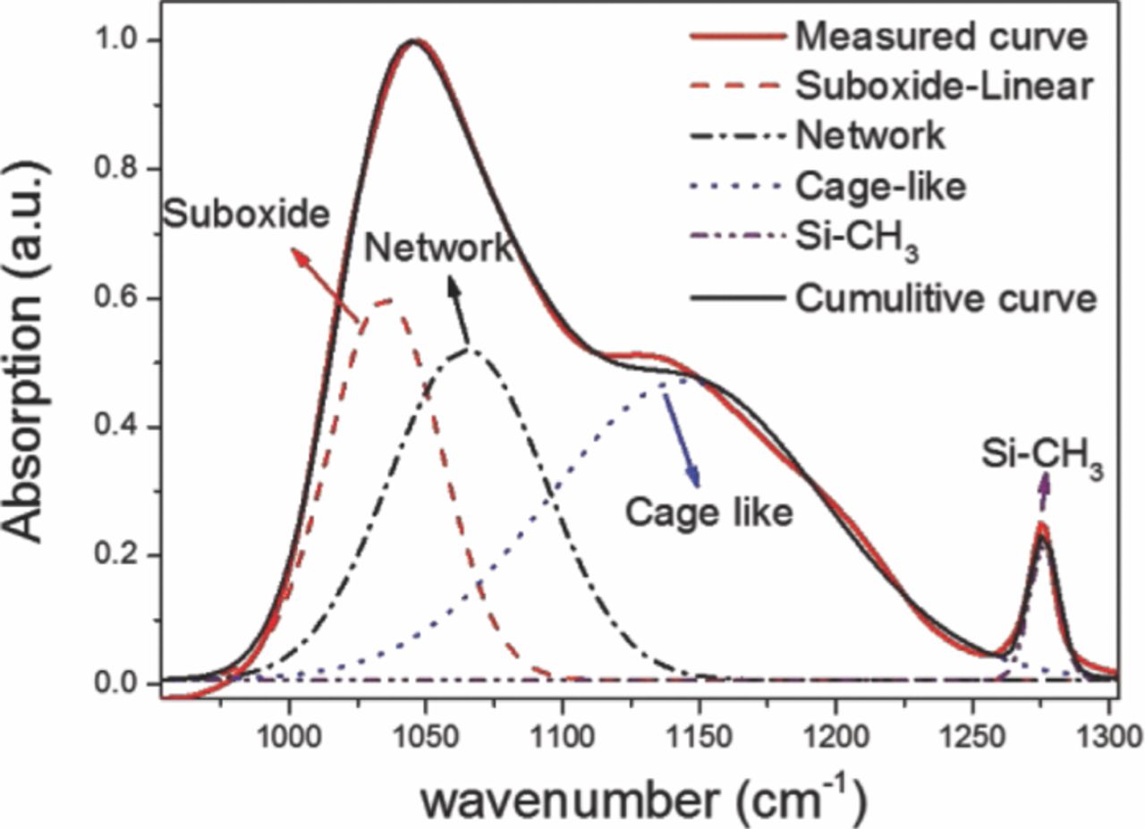 Sf6 Sicl4 O2 Low Damage Cryogenic Etching of Porous Organosilicate Low-k Materials ...