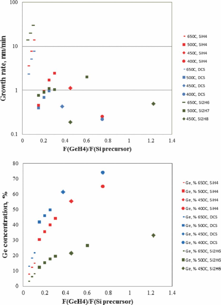 High Ge Content SiGe Selective Processes for Source/Drain in ...