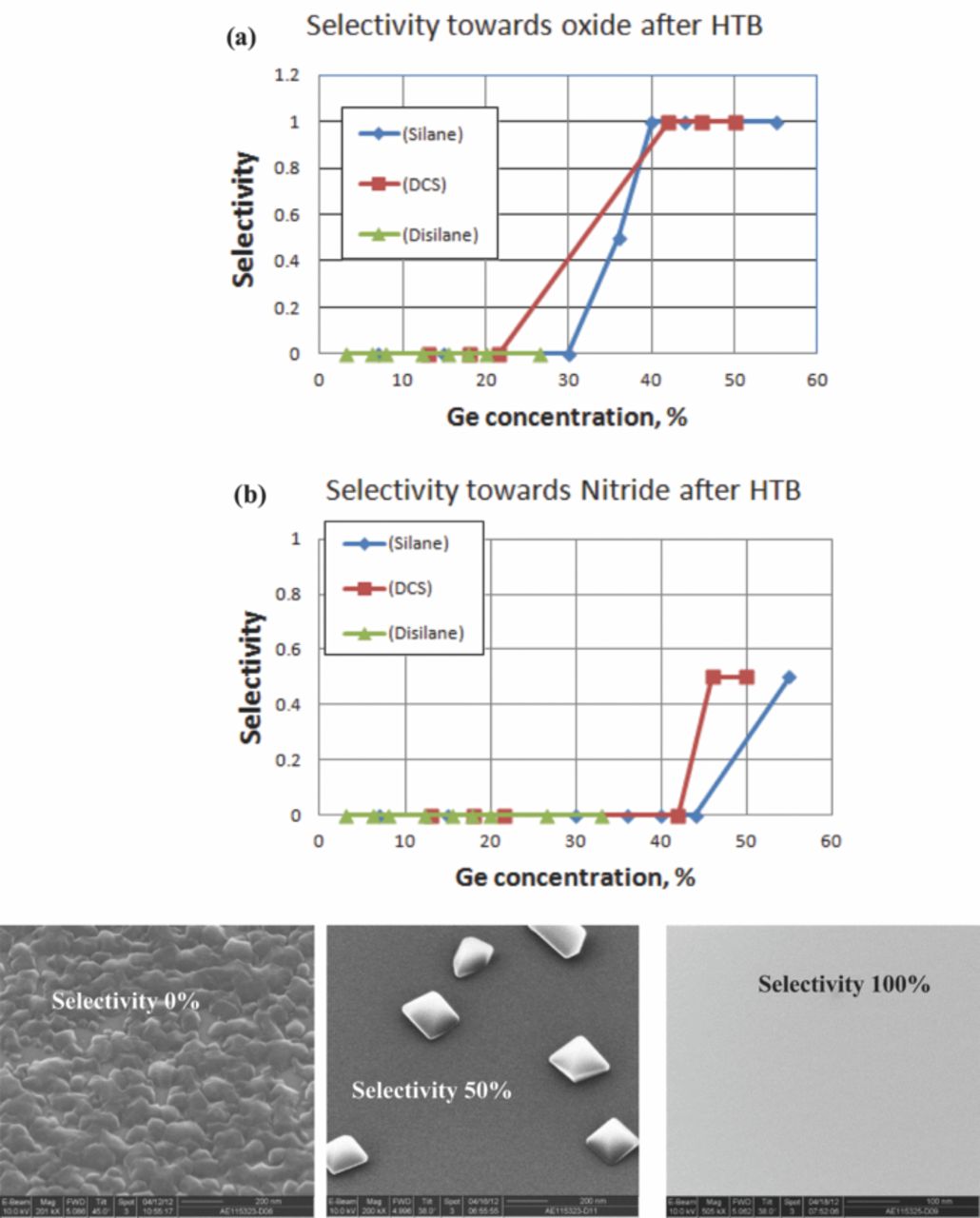 High Ge Content SiGe Selective Processes for Source/Drain in ...