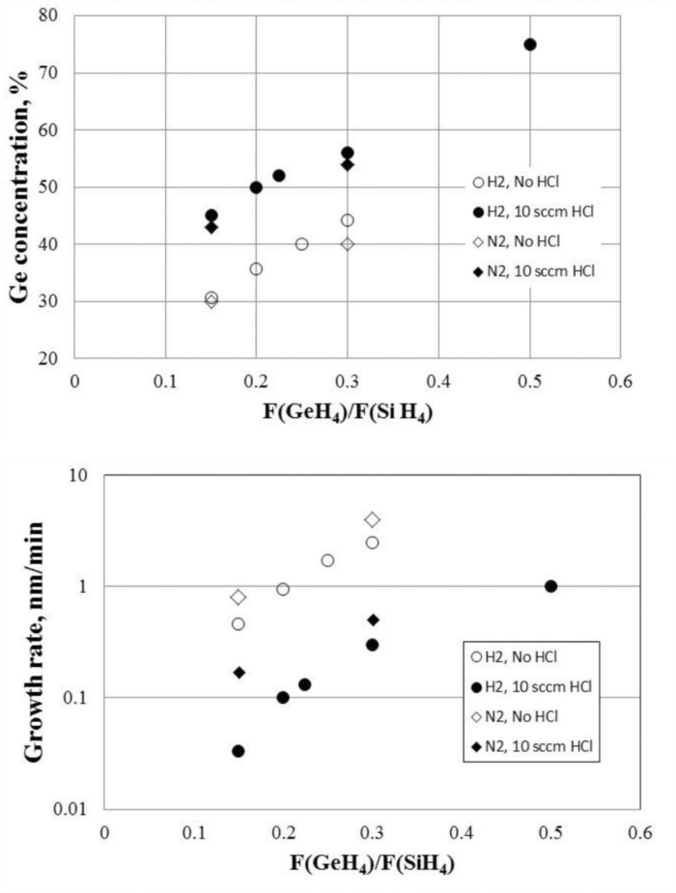 High Ge Content SiGe Selective Processes for Source/Drain in ...