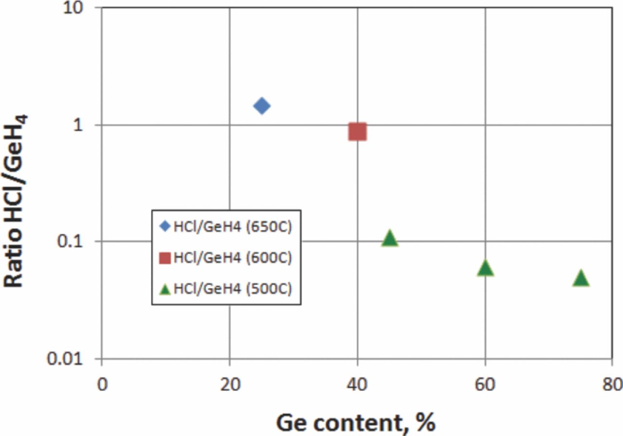 High Ge Content SiGe Selective Processes for Source/Drain in ...