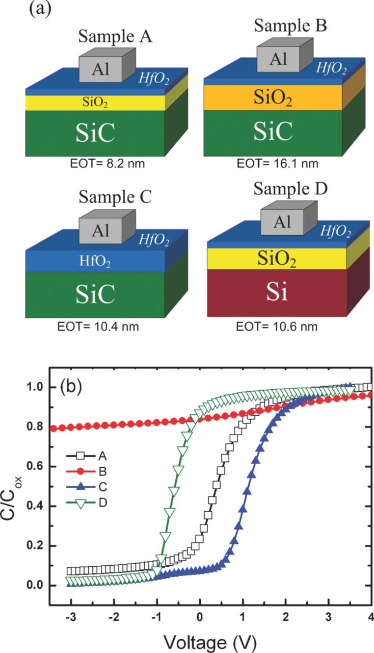 Improvement of Electrical Performance of HfO2/SiO2/4H-SiC Structure ...