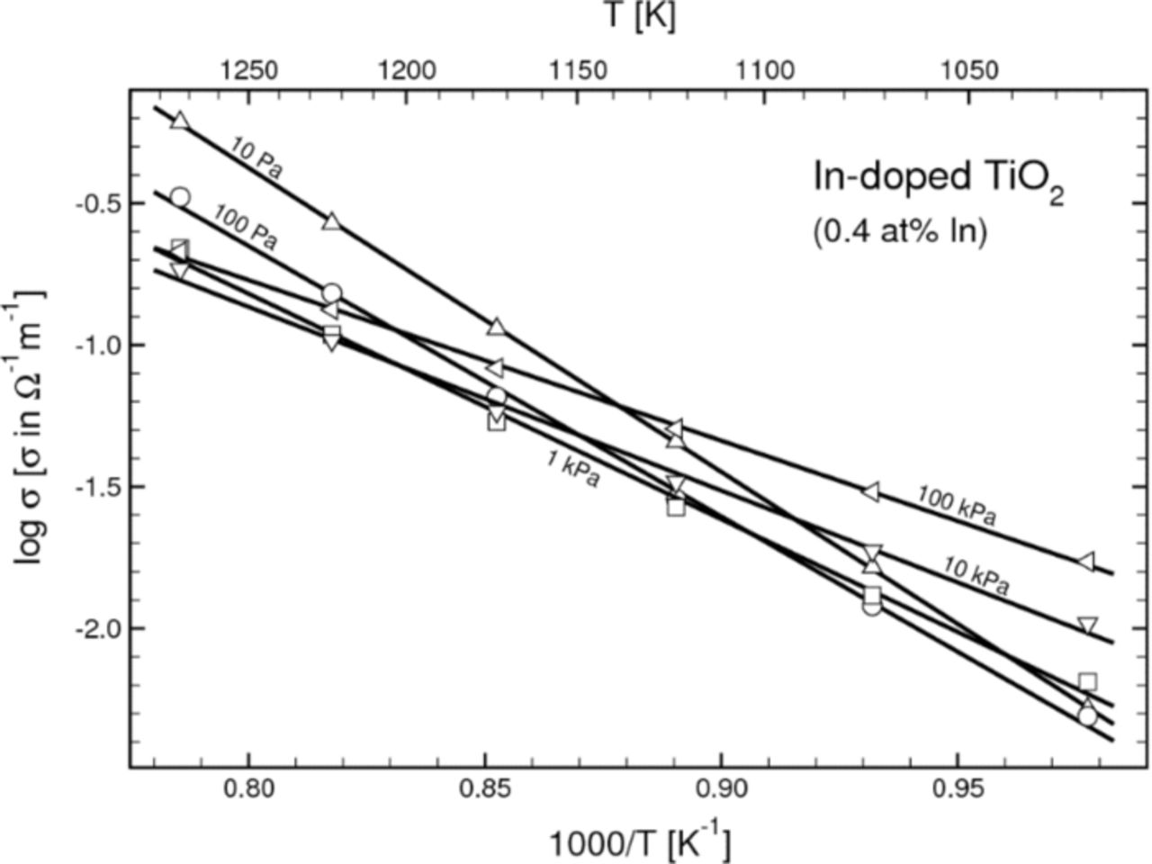 Electrical Properties and Defect Chemistry of Indium-Doped TiO2 ...