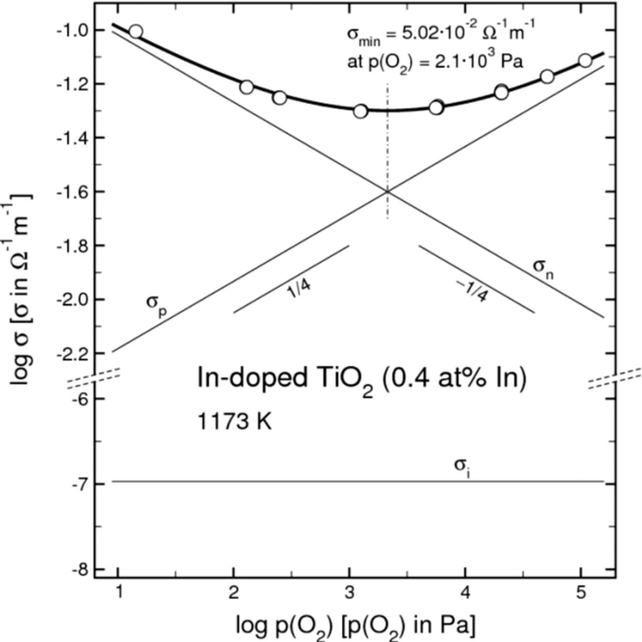 Electrical Properties and Defect Chemistry of Indium-Doped TiO2 ...