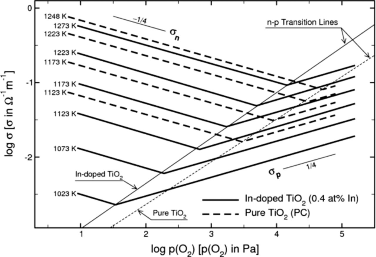 Electrical Properties and Defect Chemistry of Indium-Doped TiO2 ...