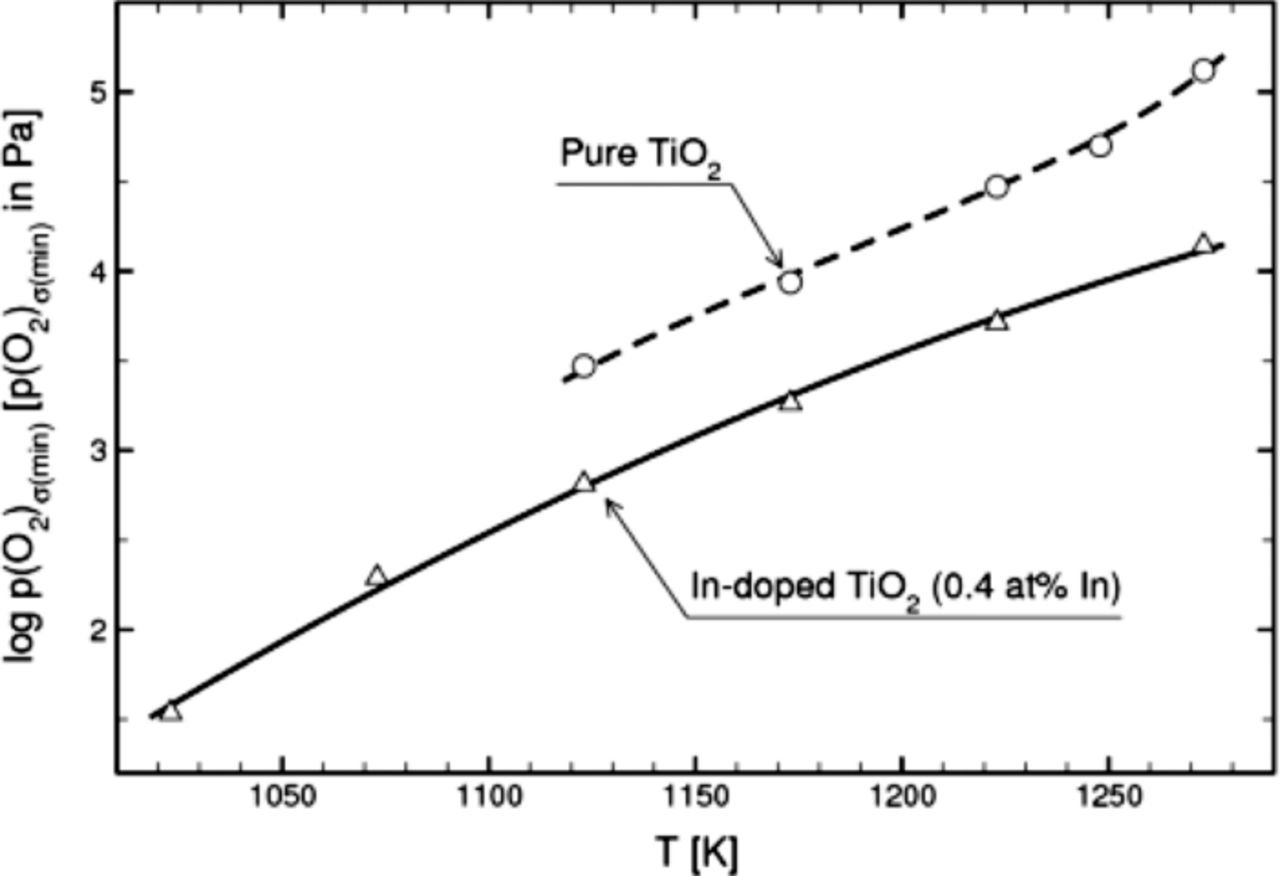Electrical Properties and Defect Chemistry of Indium-Doped TiO2 ...