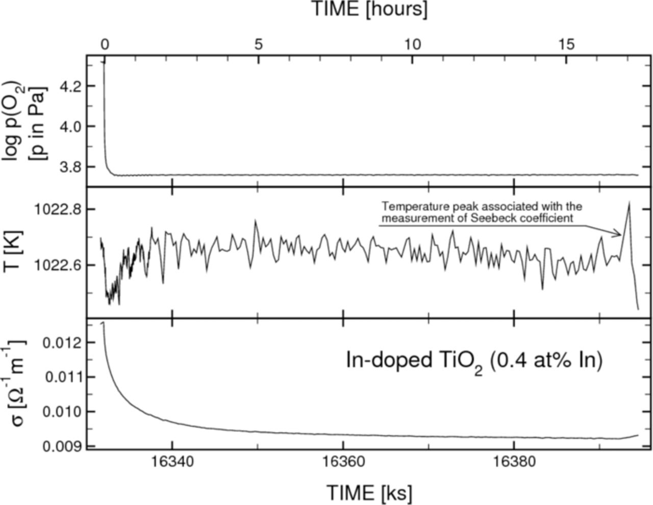Electrical Properties and Defect Chemistry of Indium-Doped TiO2 ...