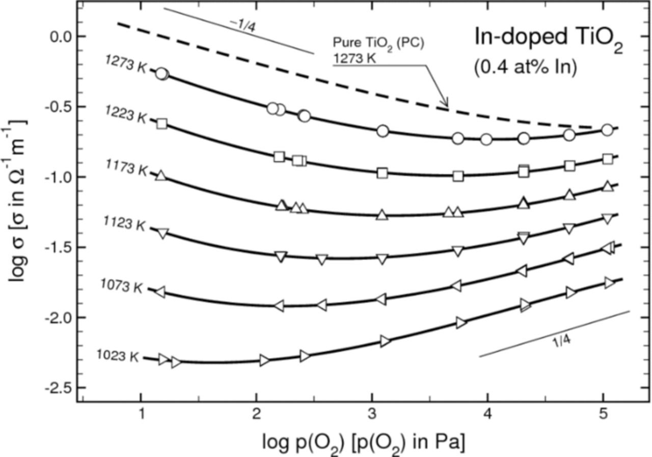 Electrical Properties and Defect Chemistry of Indium-Doped TiO2 ...