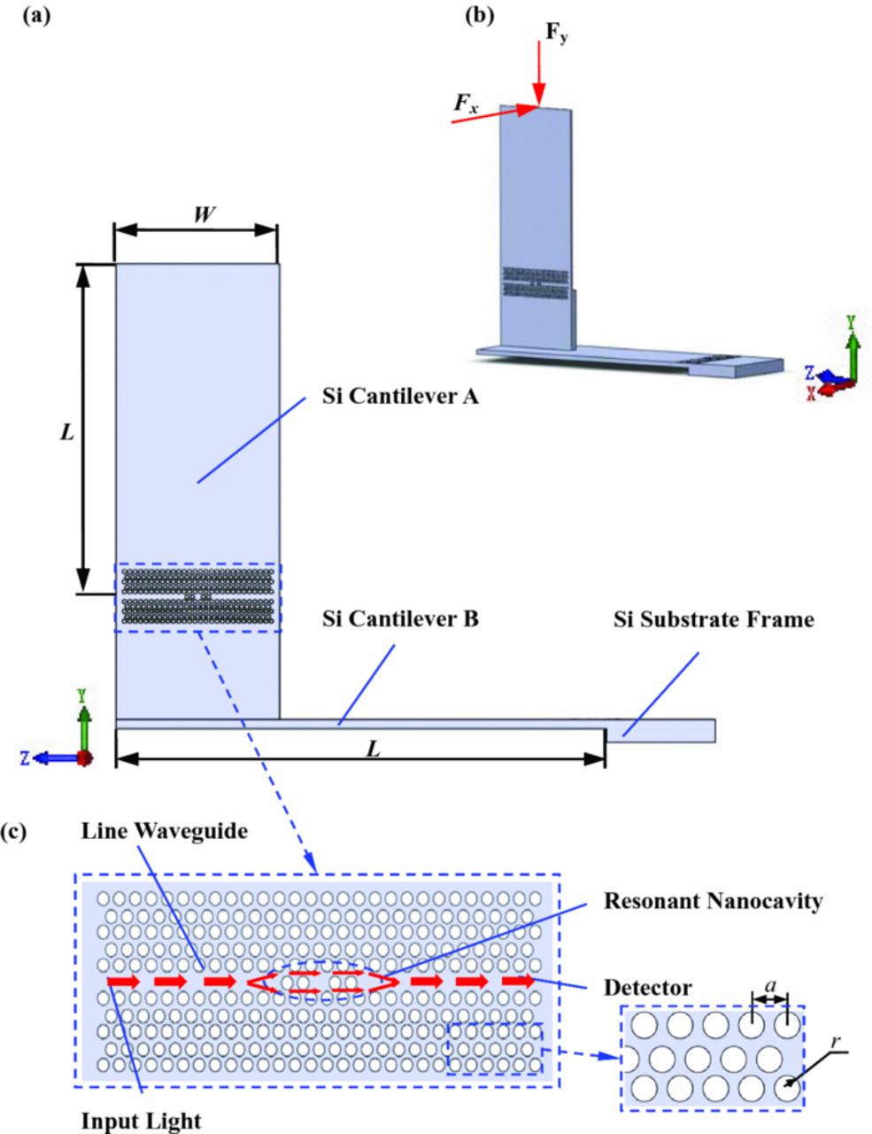 A Nano-Scaled Force Sensor Based on a Photonic Crystal Nanocavity ...
