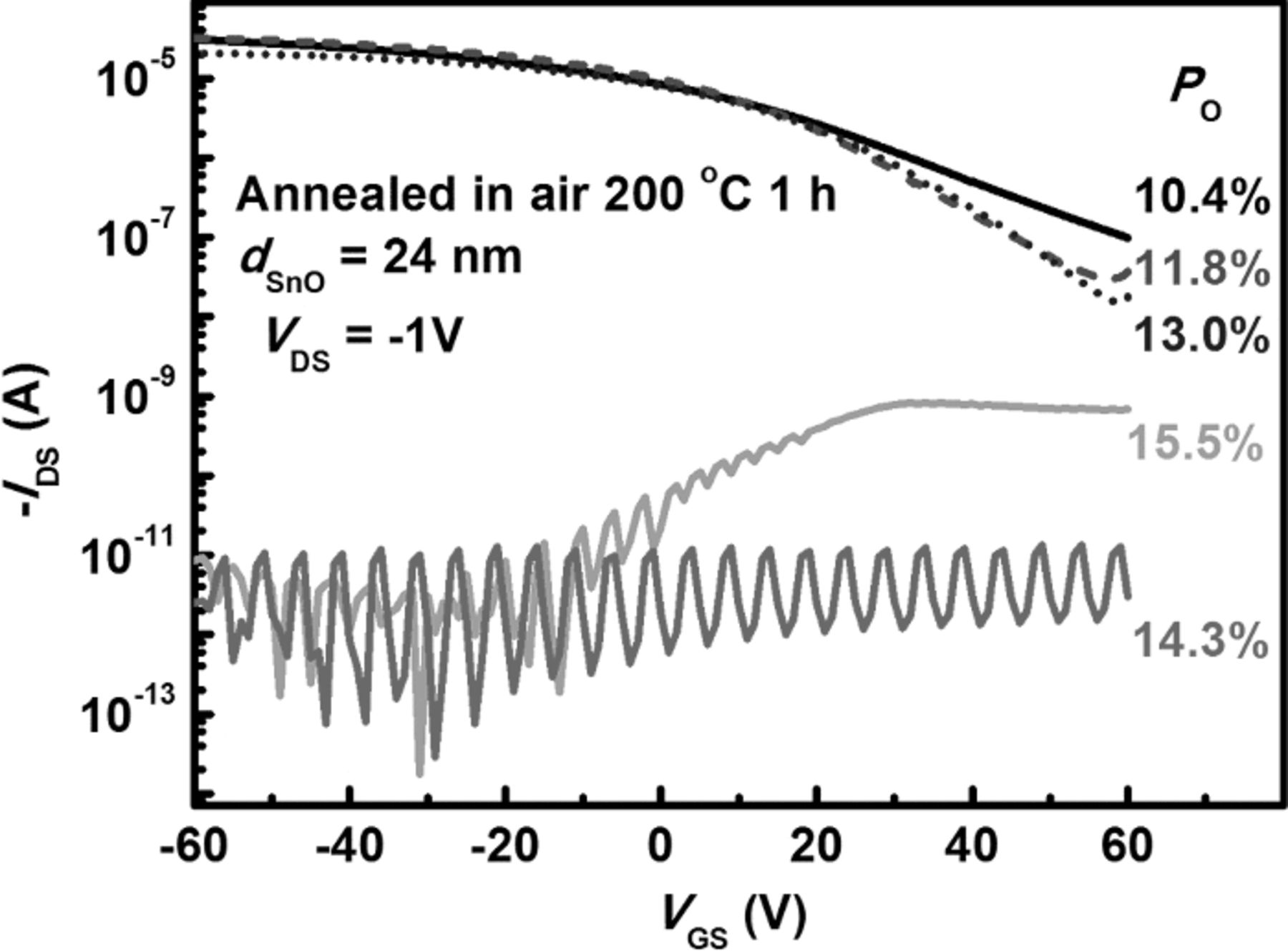 Magnetron-Sputtered SnO Thin Films for p-Type and Ambipolar TFT ...