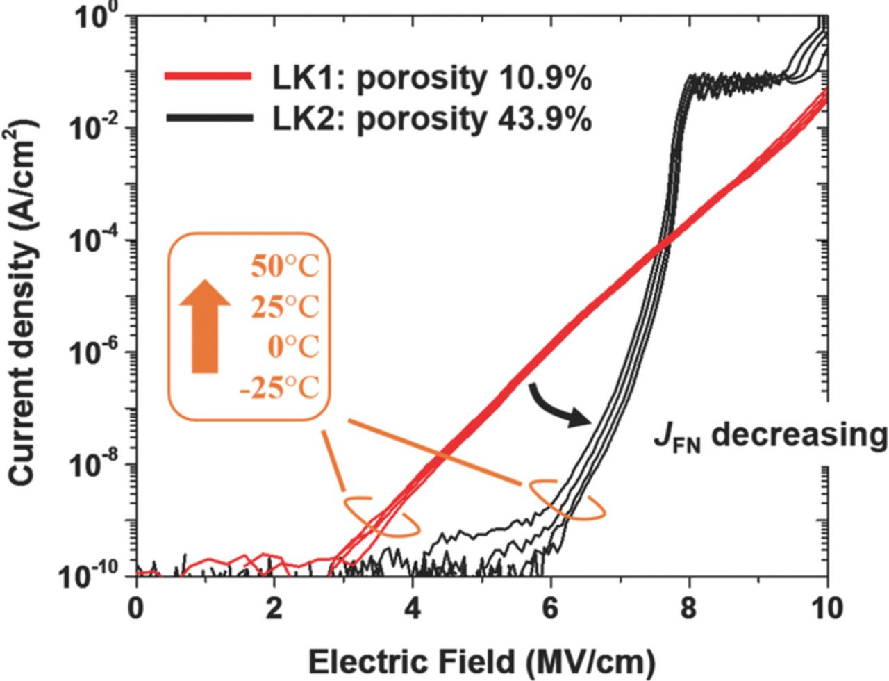 Low K Process Electrical Reliability Challenges of Advanced Low-k Dielectrics ...