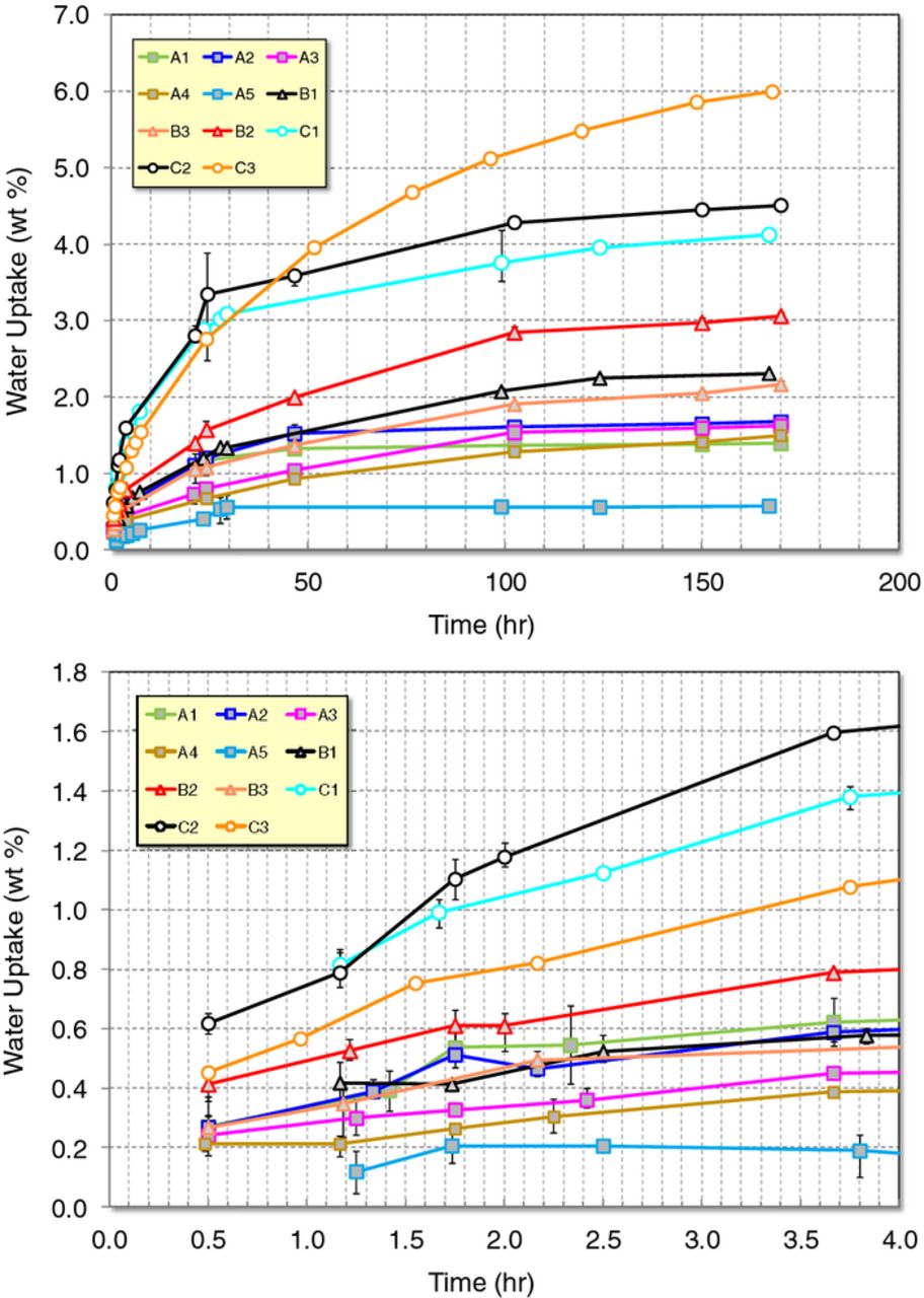 Quantification of Water Diffusion in CMP Pad Polymers and Impact on ...