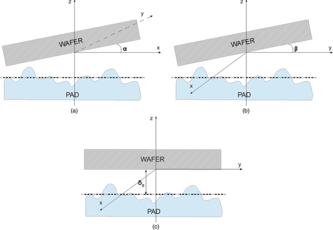 An Industrial-Scale, Multi-Wafer CMP Simulation Using the PAML Modeling ...