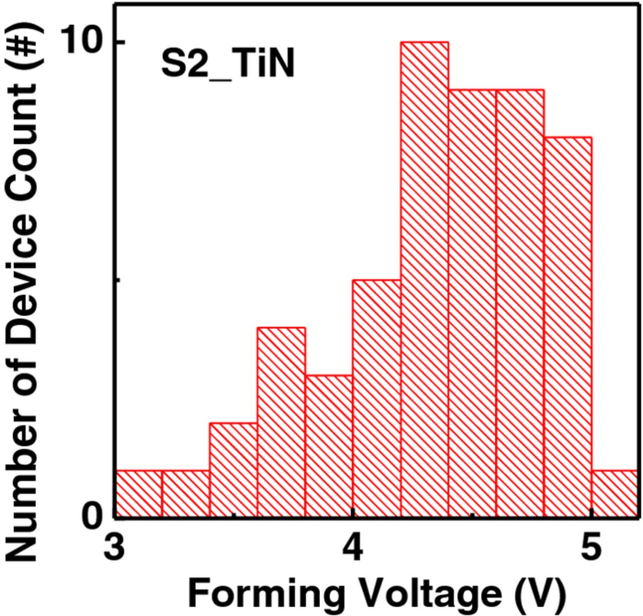 Taox Rram Forming-Free TaOx Based RRAM Device with Low Operating Voltage and High ...