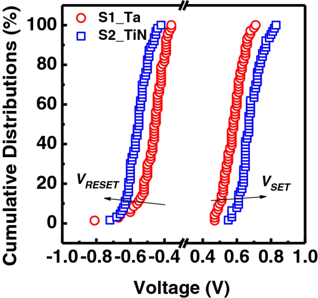 Taox Rram Forming-Free TaOx Based RRAM Device with Low Operating Voltage and High ...