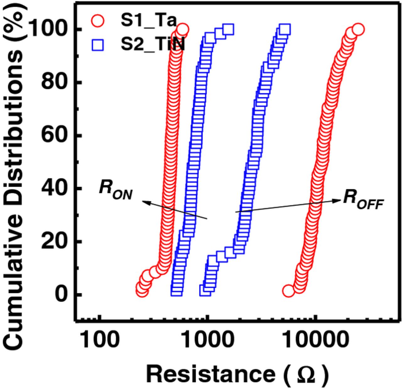 Taox Rram Forming-Free TaOx Based RRAM Device with Low Operating Voltage and High ...