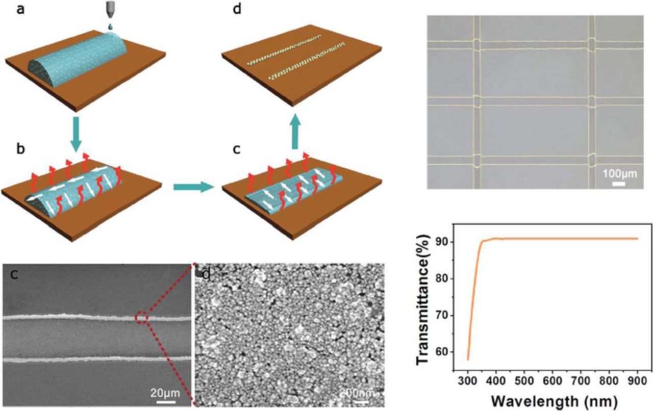 Inkjet Printed Conductive Tracks for Printed Electronics - IOPscience