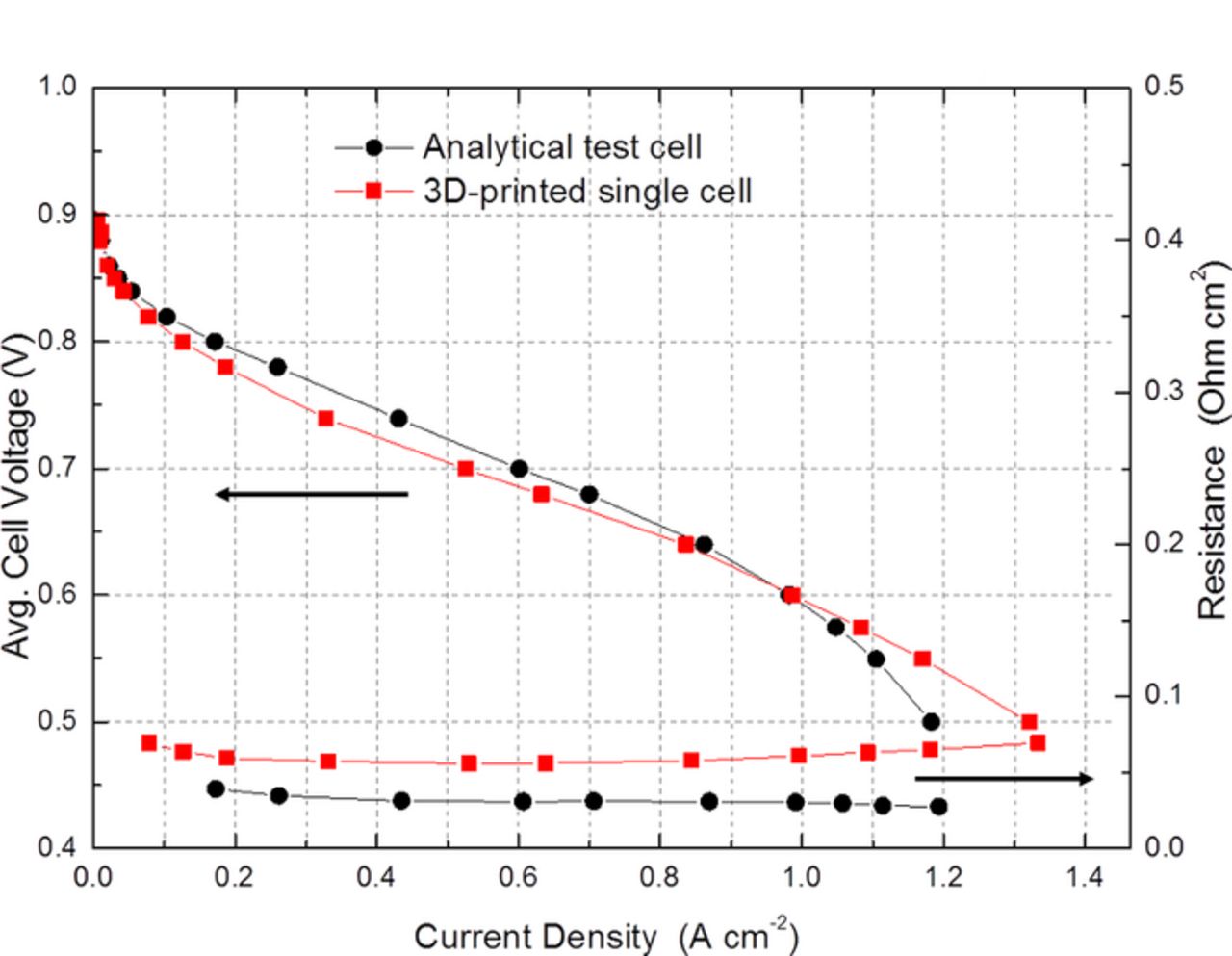 Performance and Limitations of 3DPrinted Bipolar Plates in Fuel Cells