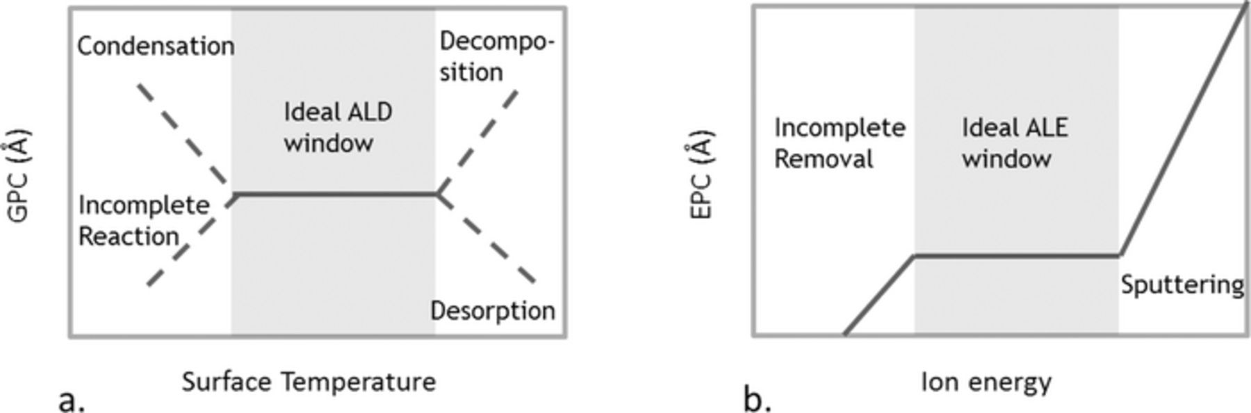 Highly Selective Directional Atomic Layer Etching of Silicon - IOPscience