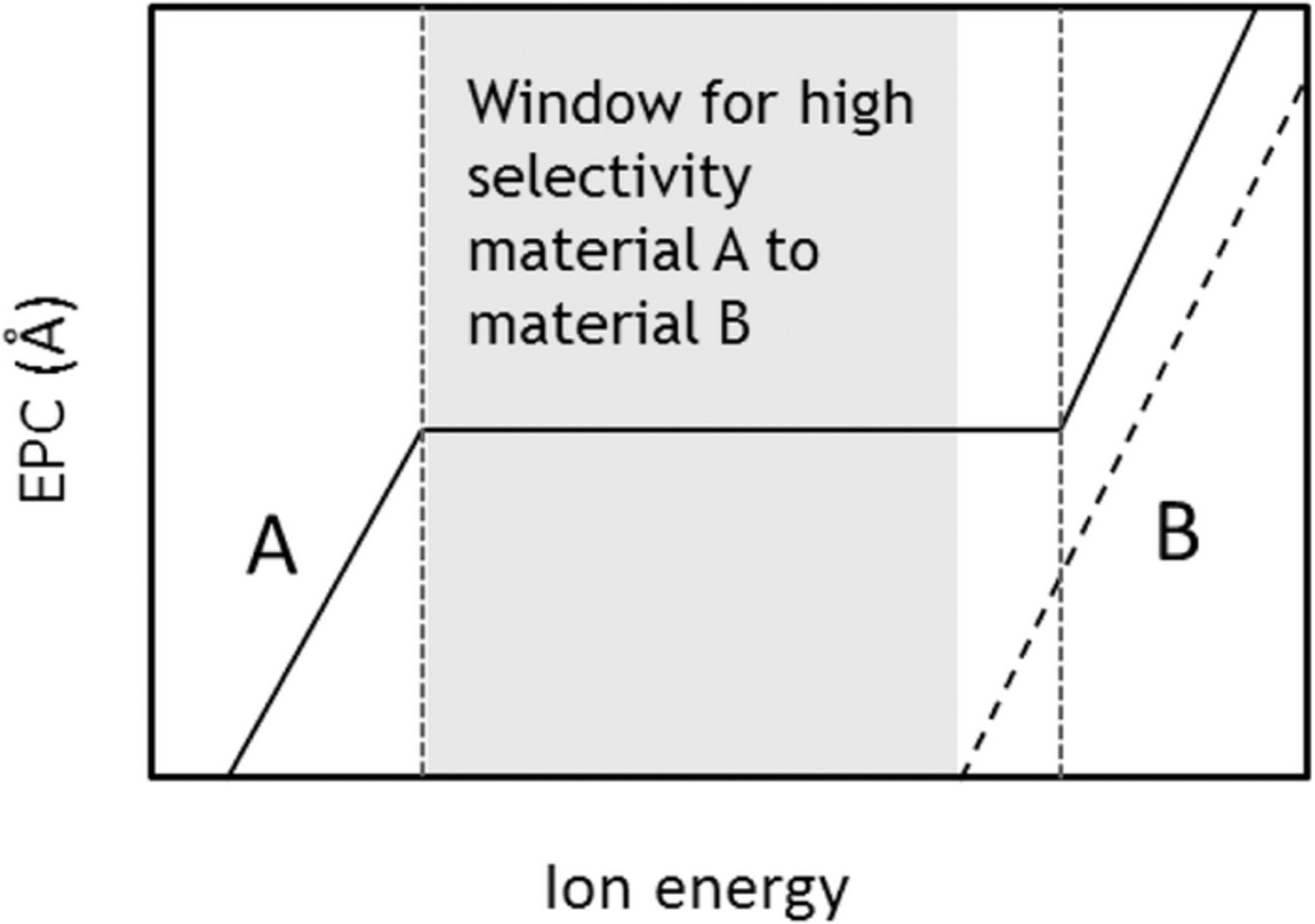 Highly Selective Directional Atomic Layer Etching of Silicon - IOPscience