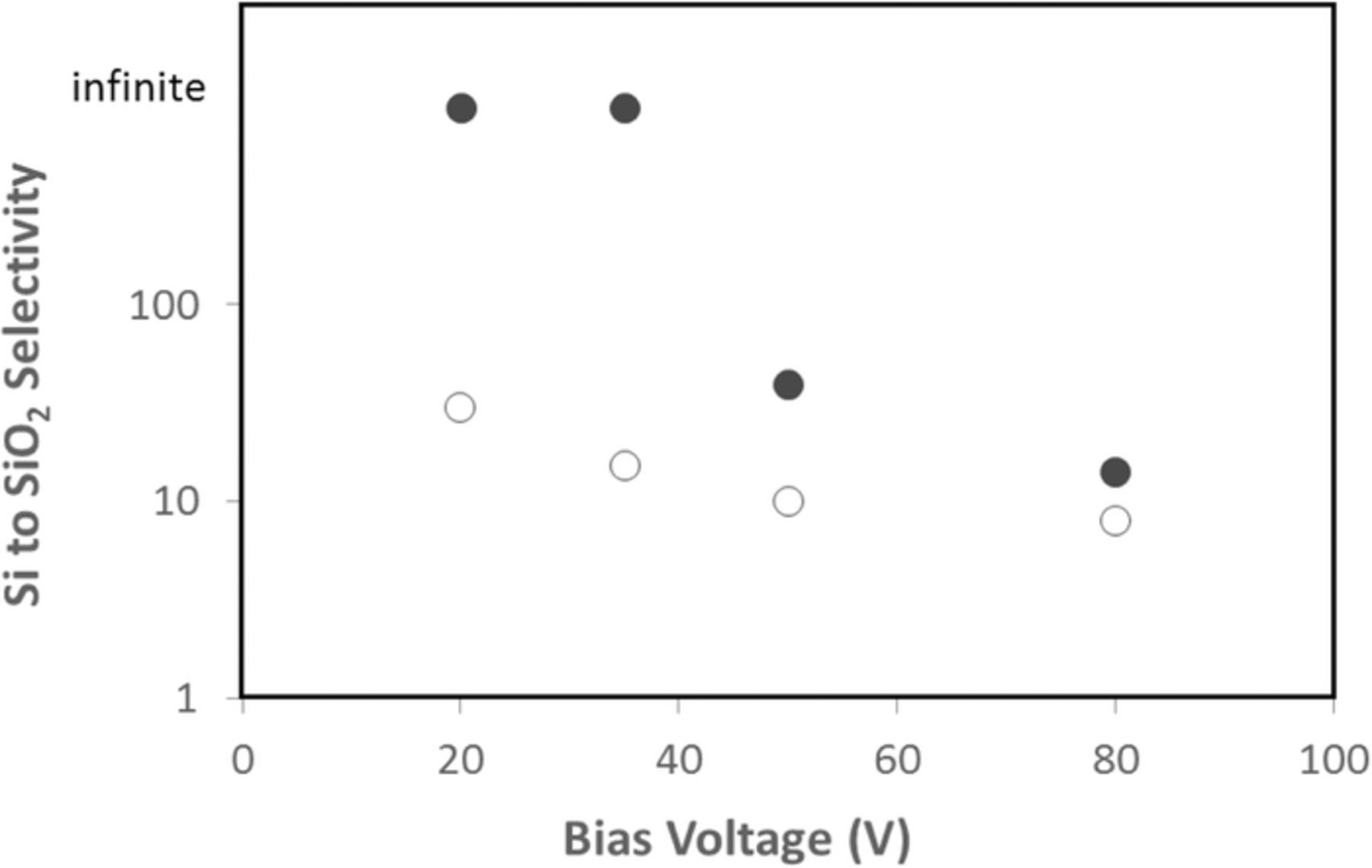 Highly Selective Directional Atomic Layer Etching of Silicon - IOPscience