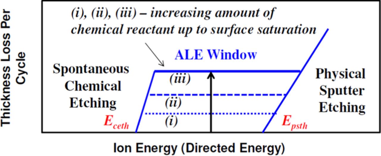 Atomic Layer Etching at the Tipping Point: An Overview - IOPscience