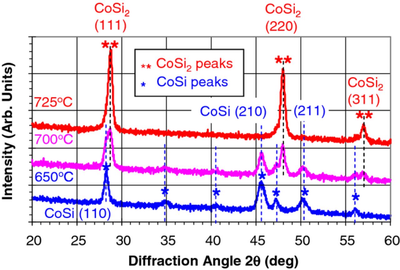 Towards Contact Resistance Minimization through CoSi2 Formation Process ...