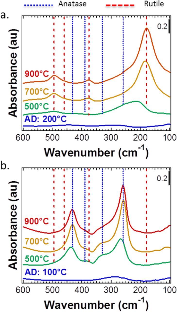 Stability and Surface Reactivity of Anatase TiO2 Films - IOPscience