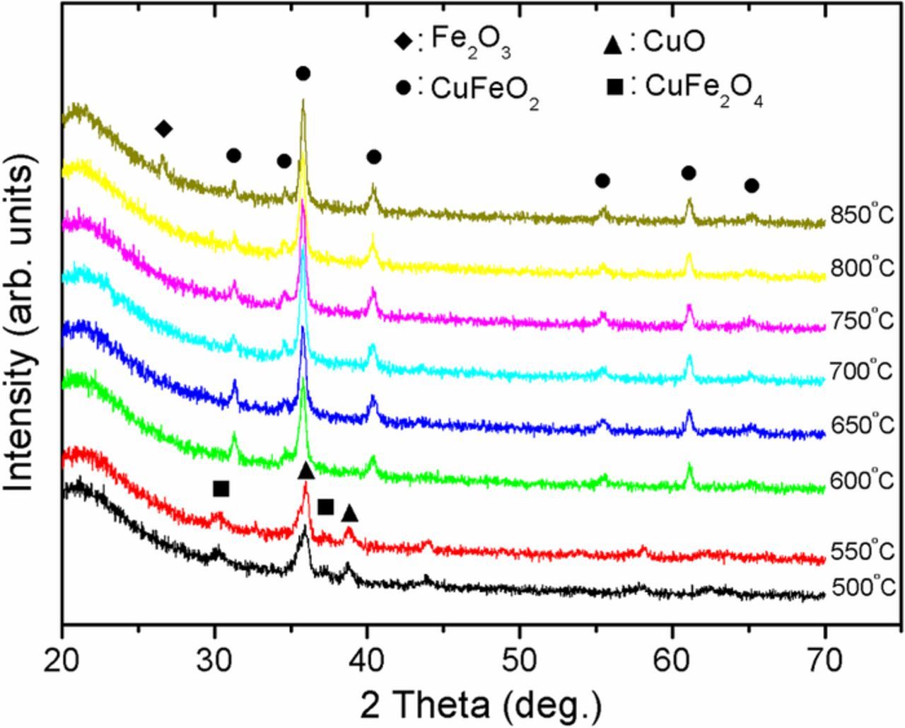 Synthesis and Optoelectronic Properties of CuFeO2 Semiconductor Thin ...