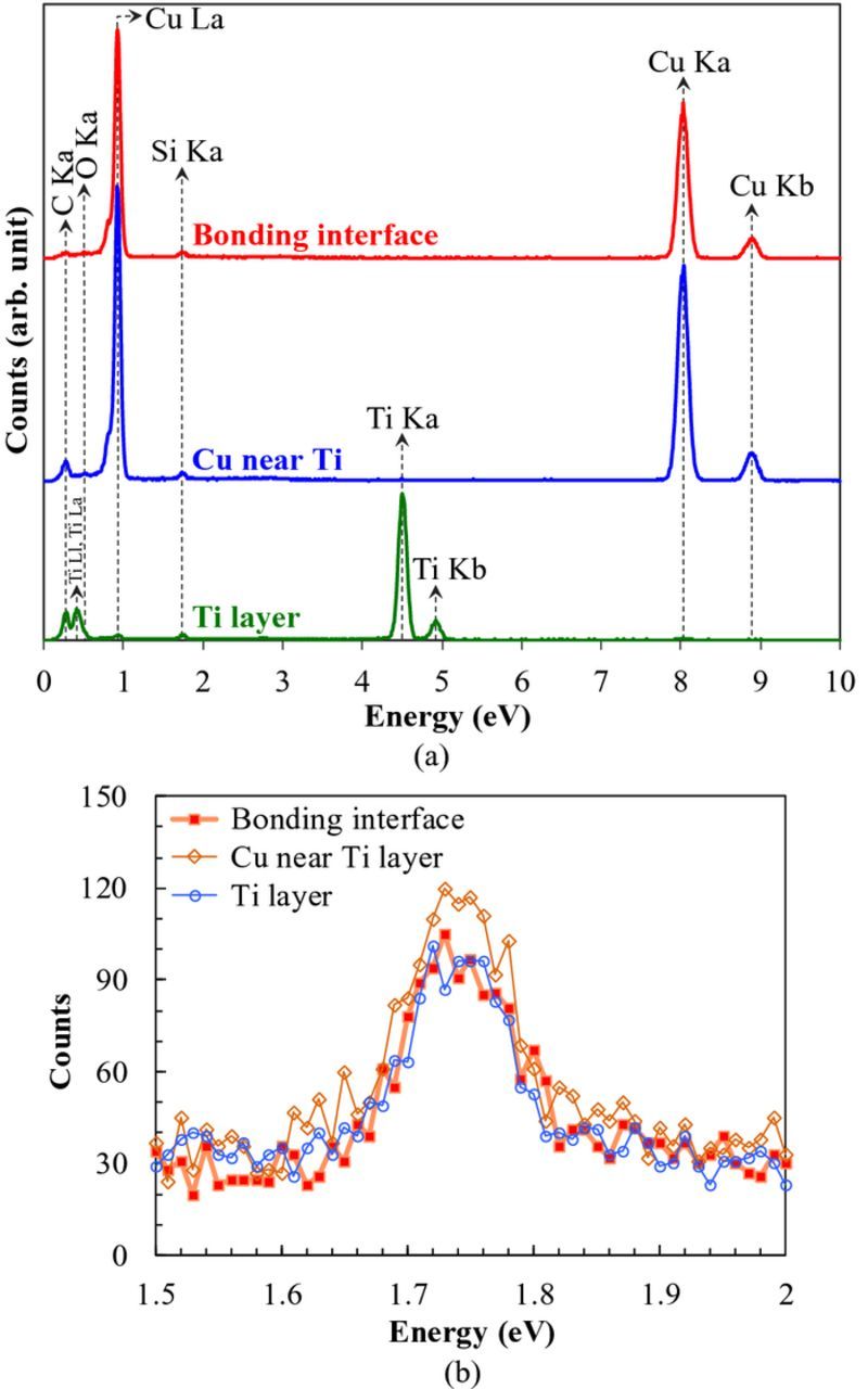 Combined Surface Activated Bonding Technique for Low-Temperature Cu ...