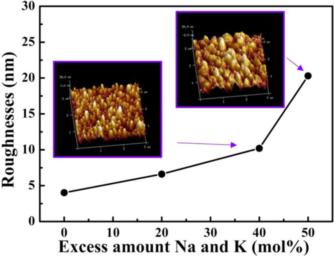 Effects of Non-Stoichiometry on the Microstructure, Oxygen Vacancies ...