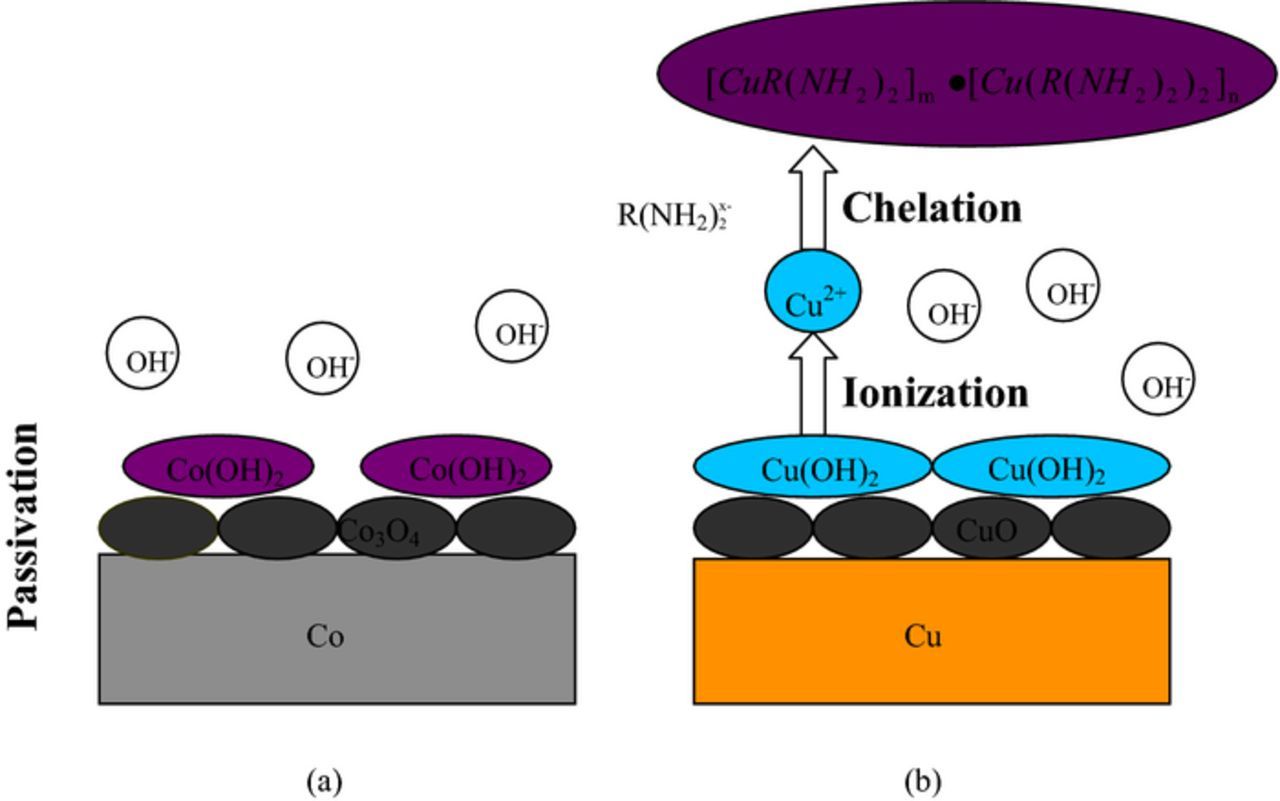 Effect of Chelating Agent on Reducing Galvanic Corrosion between Cobalt ...