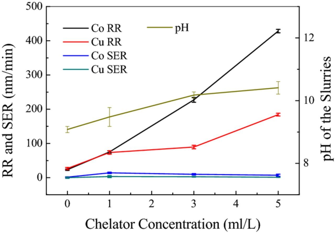 Effect of Chelating Agent on Reducing Galvanic Corrosion between Cobalt ...