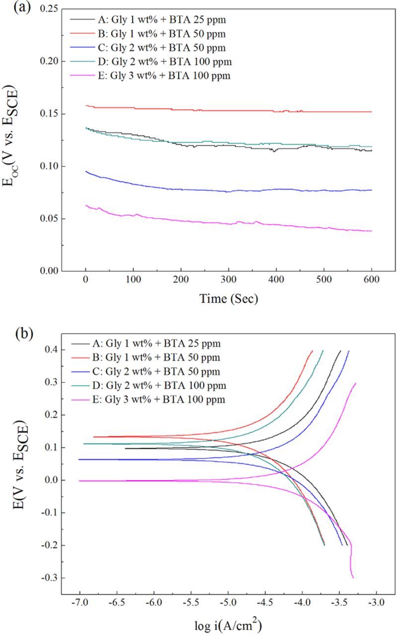Synergistic Effect of Glycine and BTA on Step Height Reduction ...