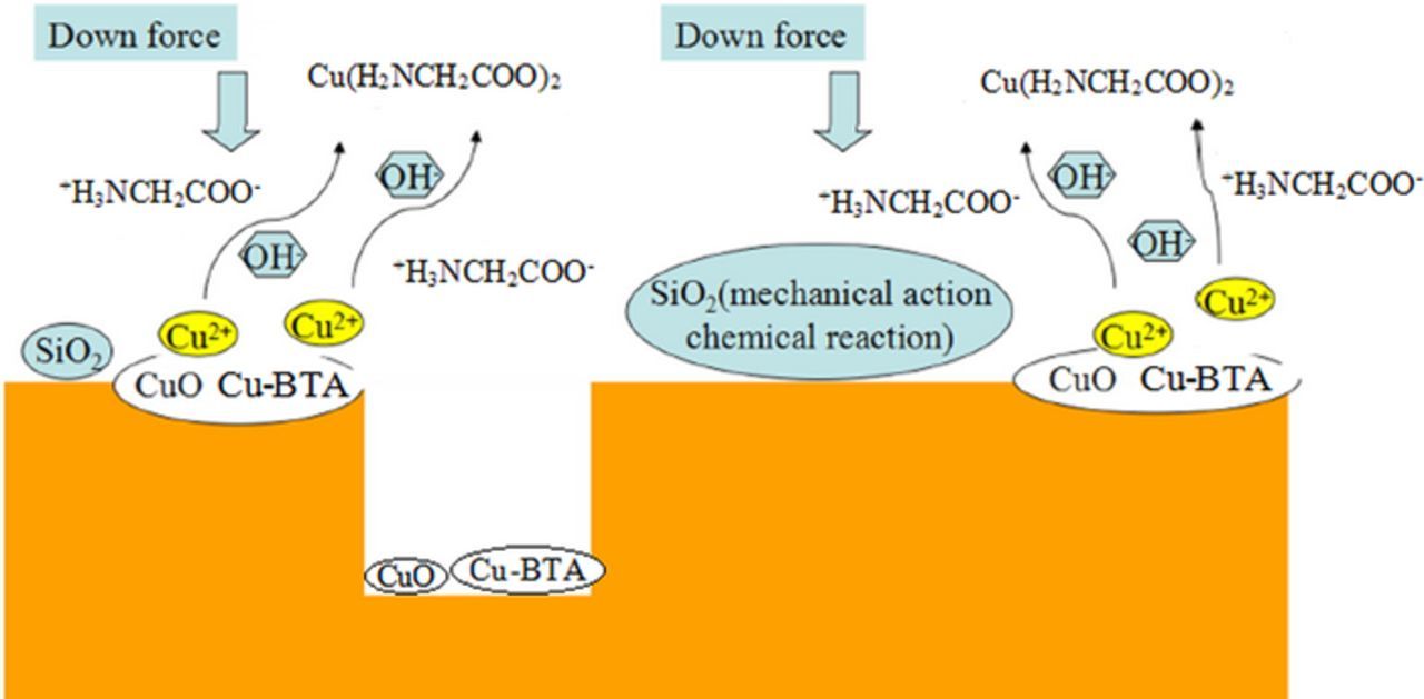 Synergistic Effect of Glycine and BTA on Step Height Reduction ...