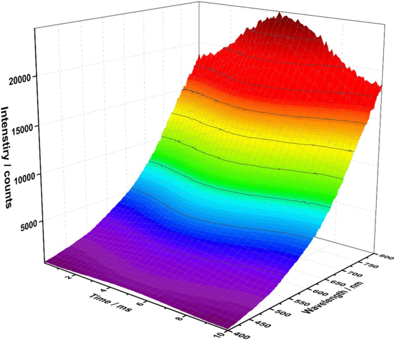 Monitoring Intensity Example Measurement Approach for Monitoring Time-Dependent Intensity Variations ...