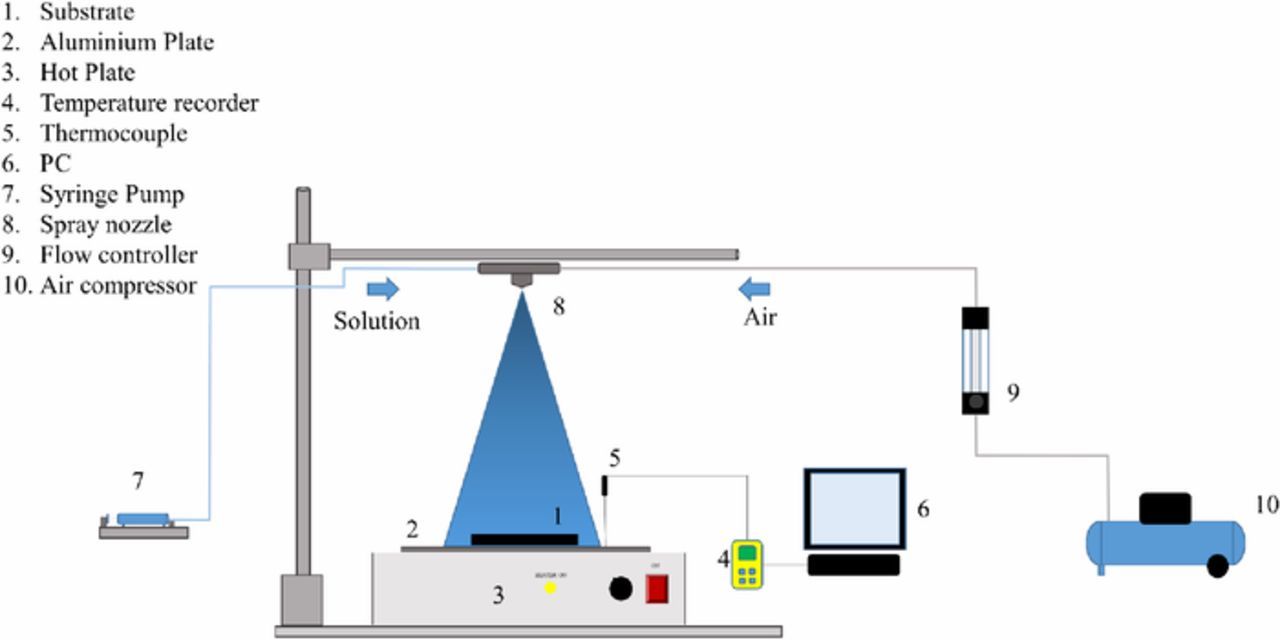 Fabrication of Thin Functional Films by Solution Aerosol Thermolysis ...