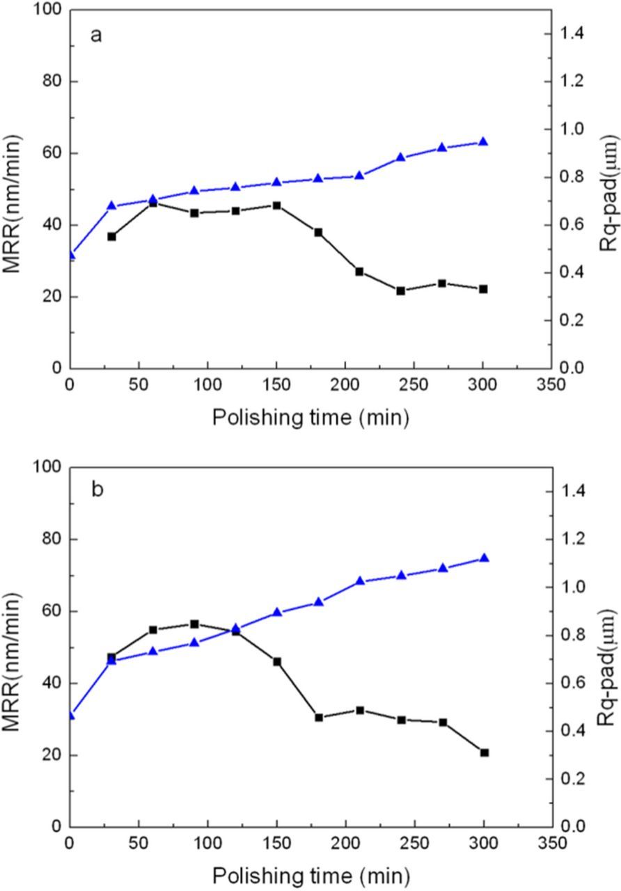 Study on Pad Performance Deterioration in Chemical Mechanical Polishing ...