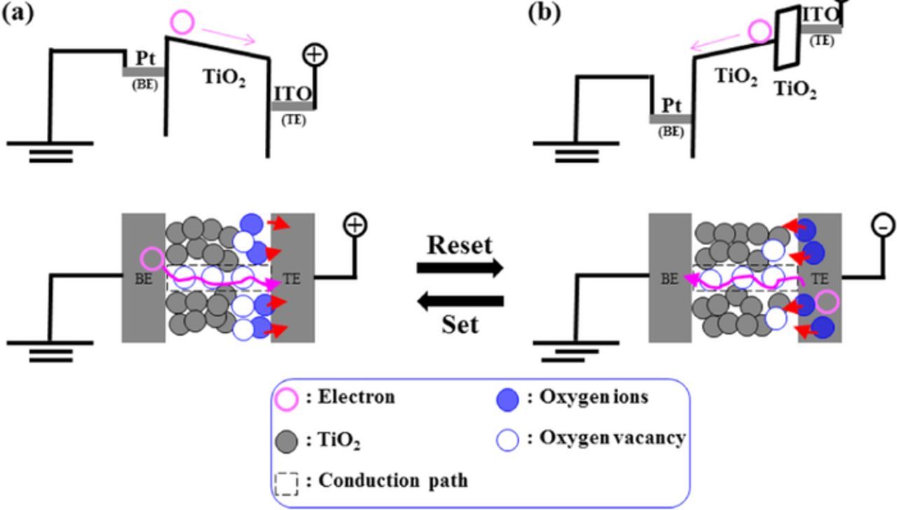 Highly Stable Ultrathin TiO2 Based Resistive Random Access Memory with ...
