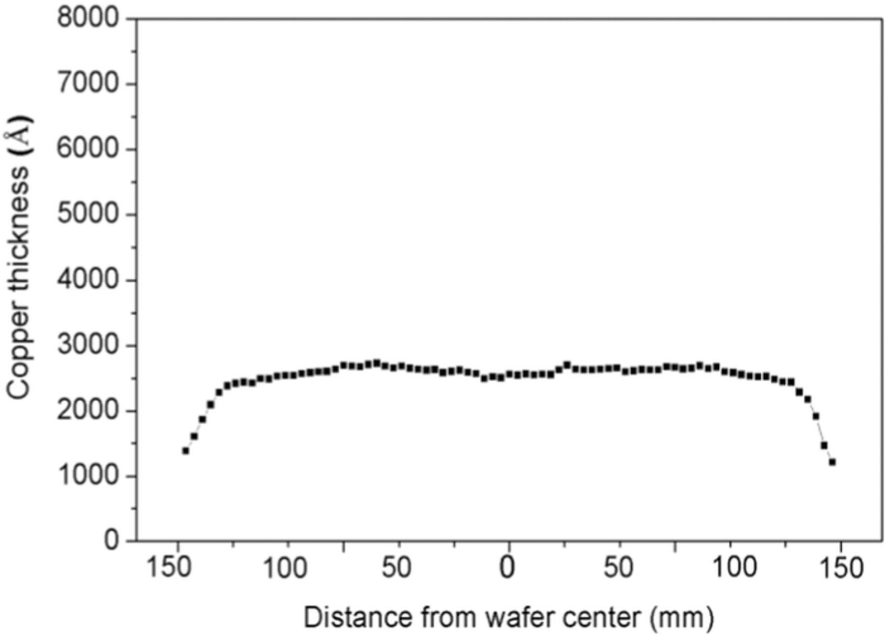 Effect of Complexing Agent Choices on Dishing Control Level and the ...