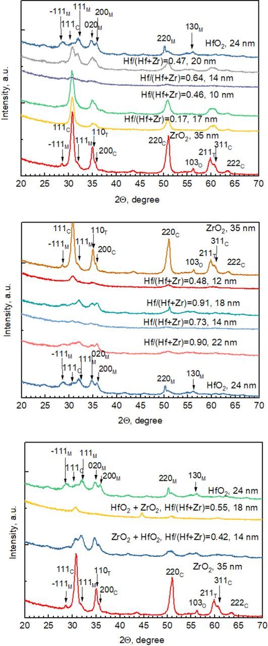 Electric and Magnetic Properties of Atomic Layer Deposited ZrO2-HfO2 ...
