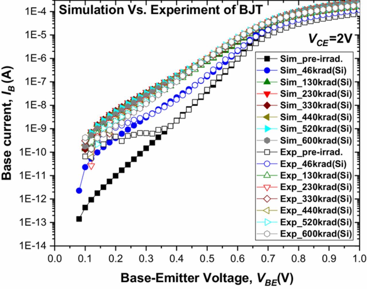 Extraction and Analysis of Gamma Irradiated Si BJT SPICE Model IOPscience