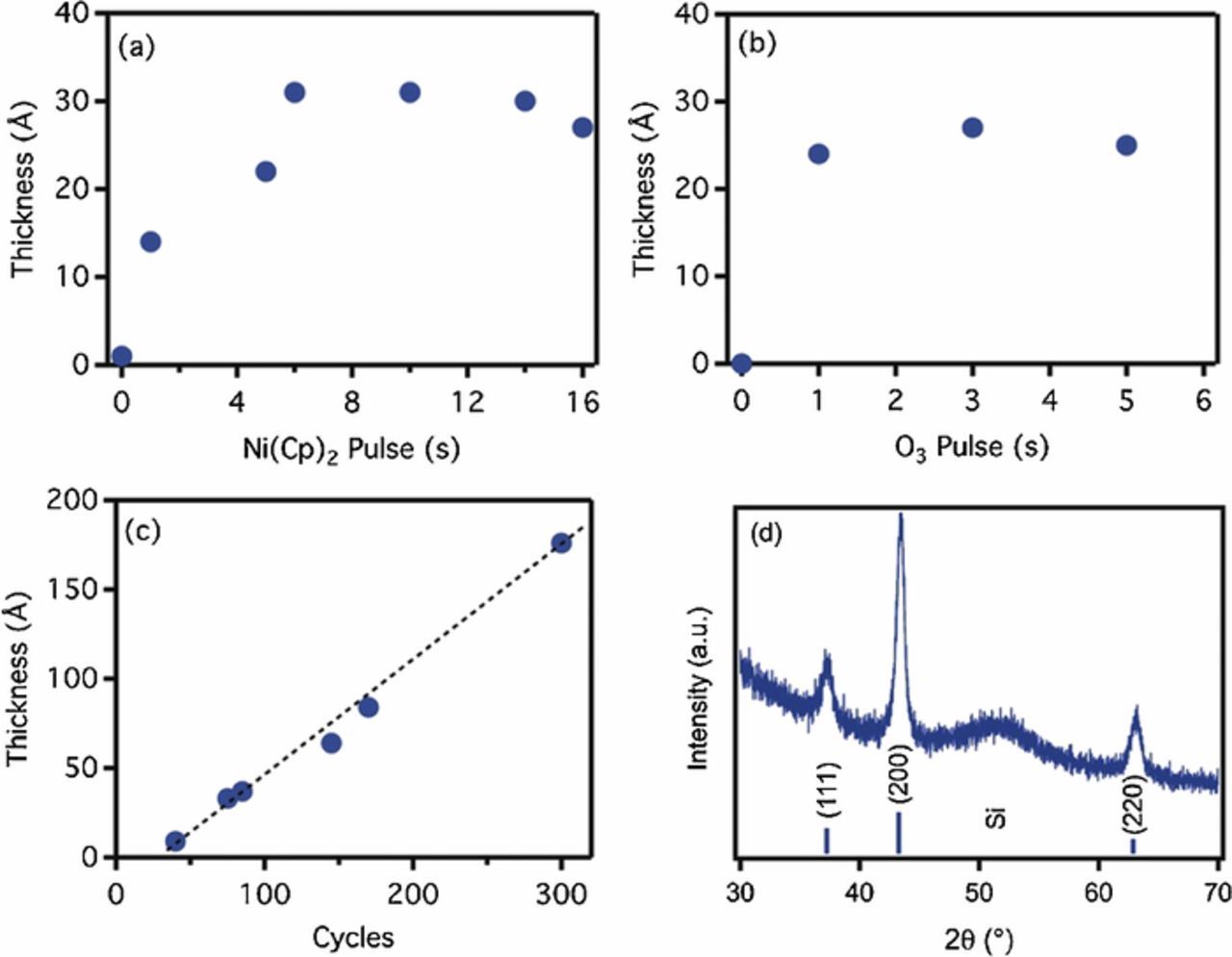 Review—On Atomic Layer Deposition: Current Progress and Future ...